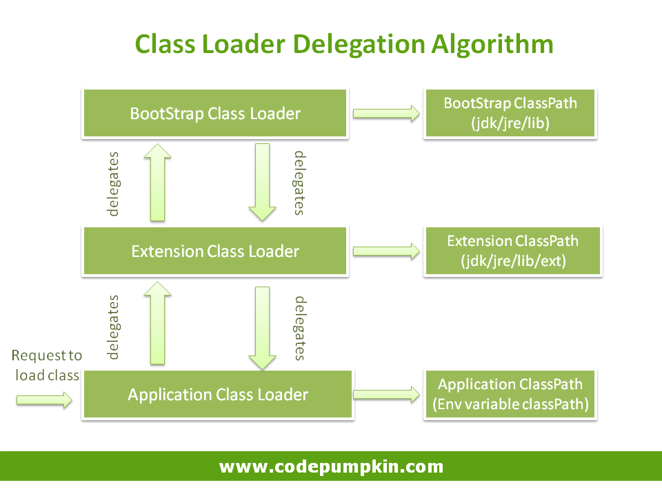 classLoaderDelegationAlgo